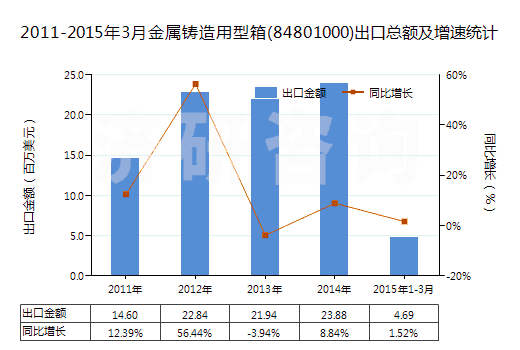 2011-2015年3月金屬鑄造用型箱(84801000)出口總額及增速統(tǒng)計